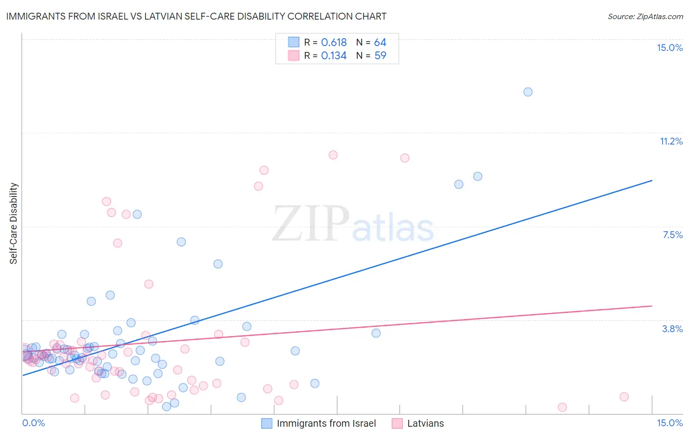 Immigrants from Israel vs Latvian Self-Care Disability