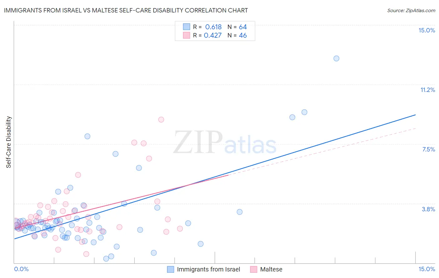 Immigrants from Israel vs Maltese Self-Care Disability