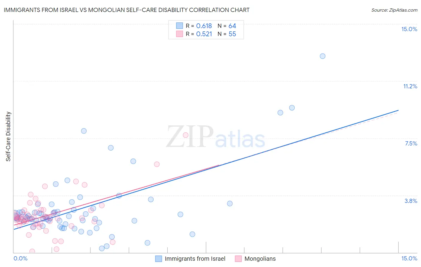 Immigrants from Israel vs Mongolian Self-Care Disability