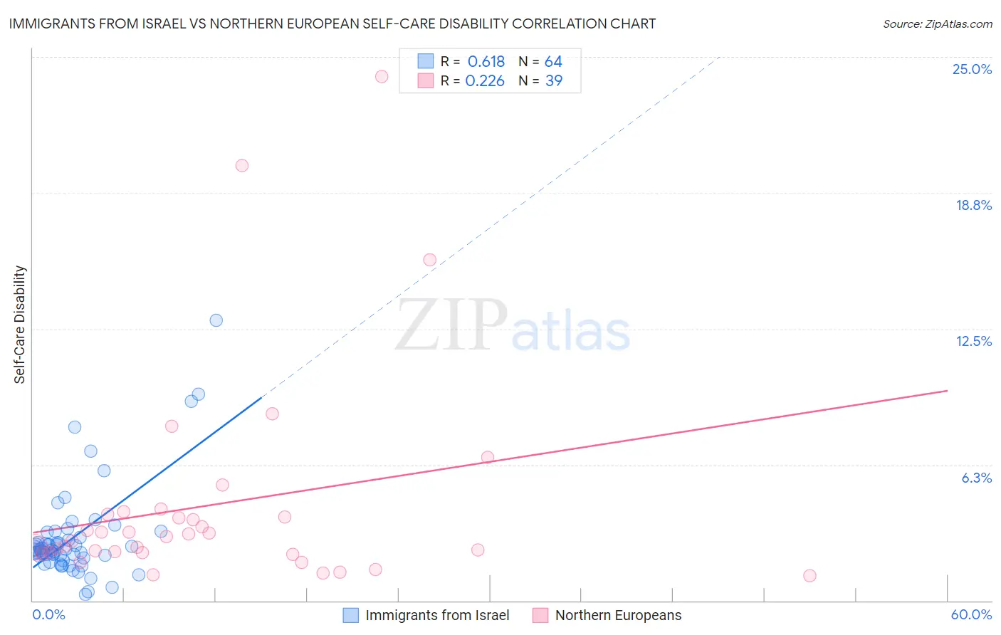 Immigrants from Israel vs Northern European Self-Care Disability