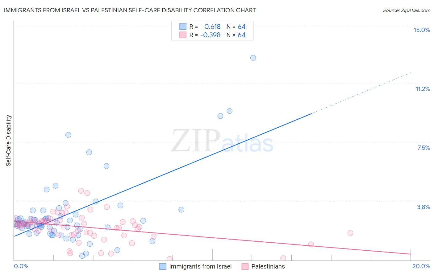 Immigrants from Israel vs Palestinian Self-Care Disability