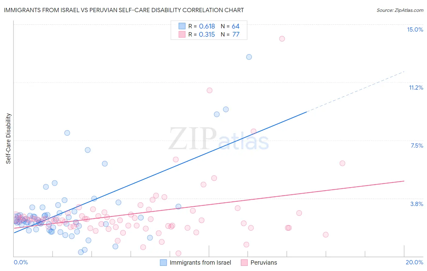 Immigrants from Israel vs Peruvian Self-Care Disability