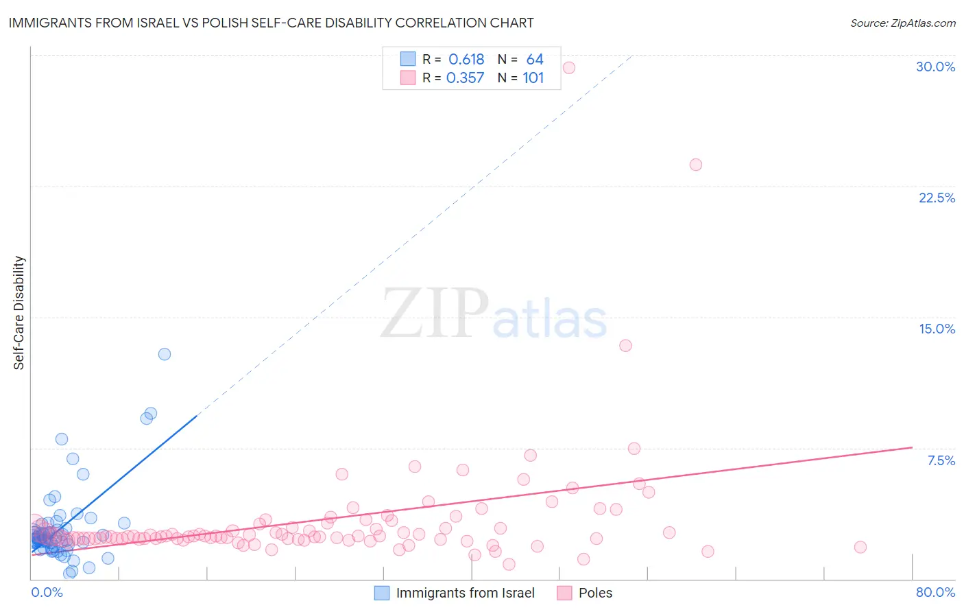Immigrants from Israel vs Polish Self-Care Disability