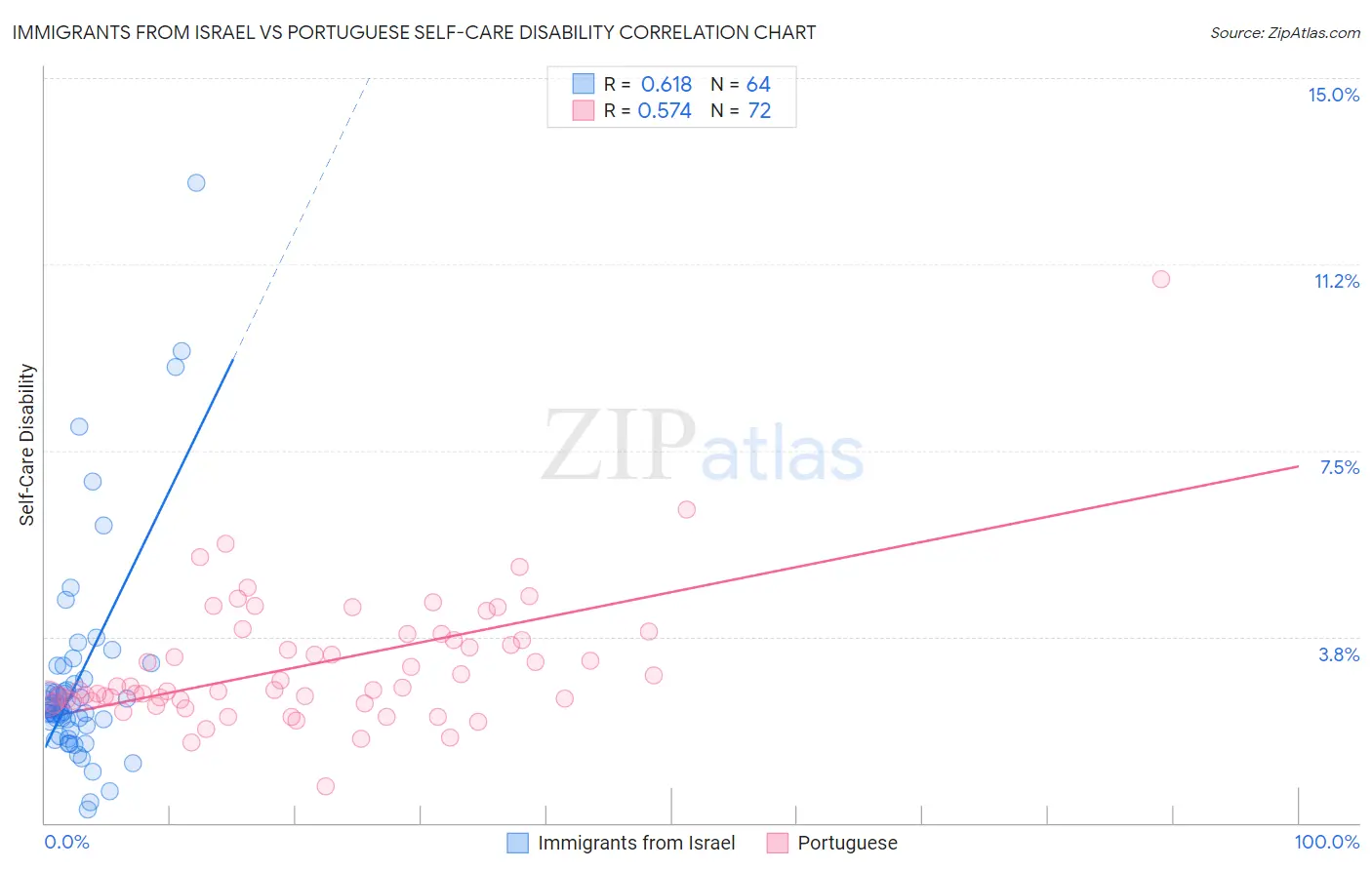 Immigrants from Israel vs Portuguese Self-Care Disability