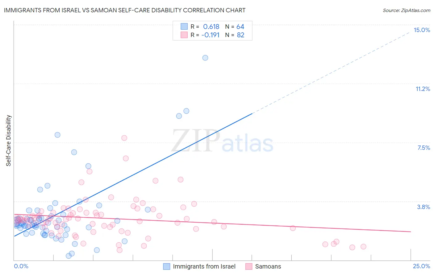 Immigrants from Israel vs Samoan Self-Care Disability