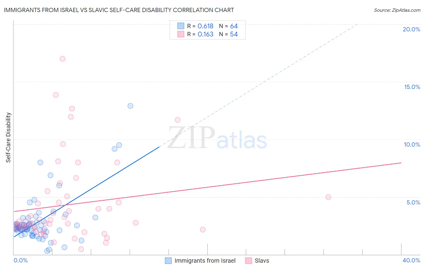 Immigrants from Israel vs Slavic Self-Care Disability