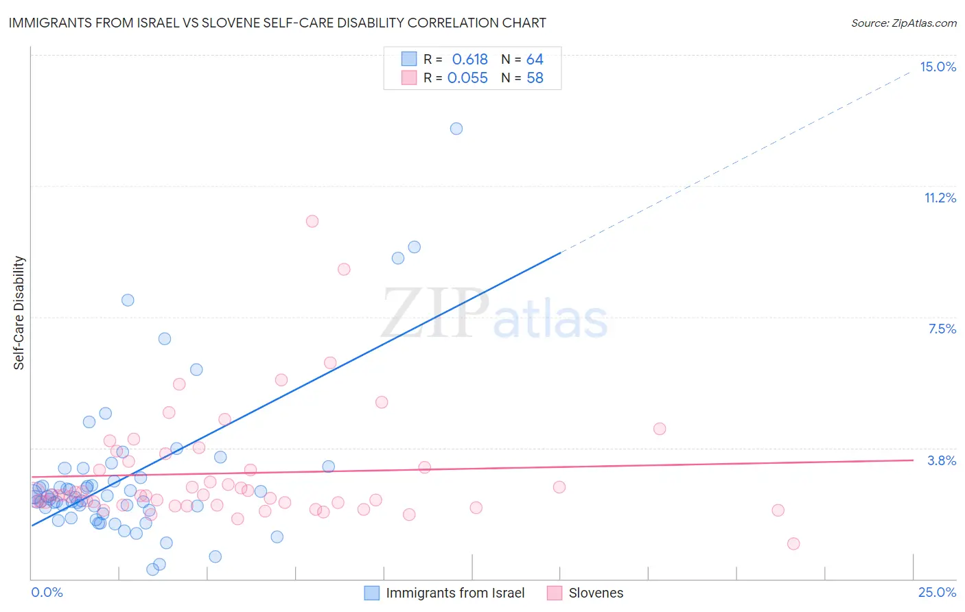 Immigrants from Israel vs Slovene Self-Care Disability