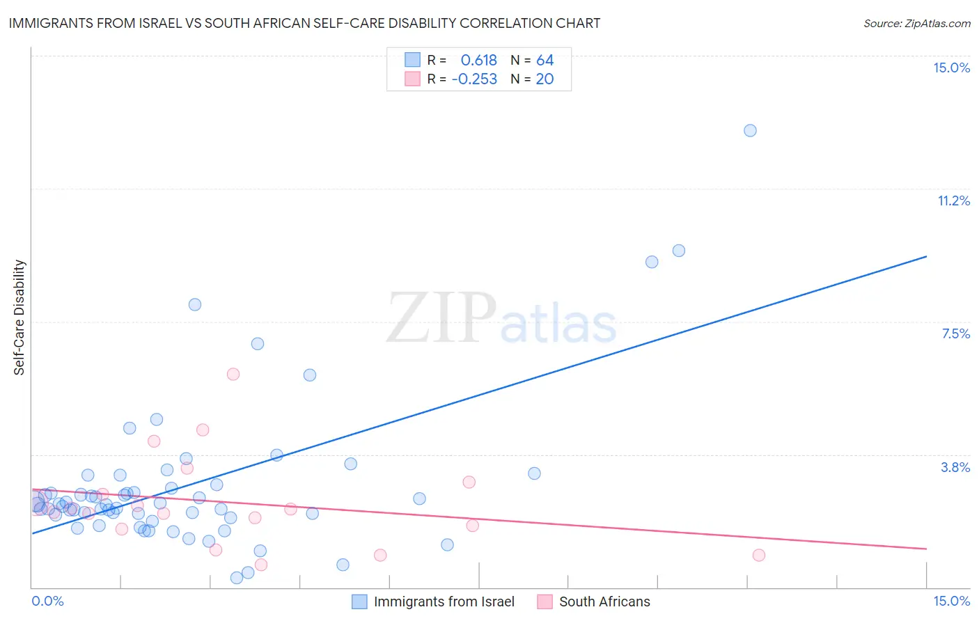Immigrants from Israel vs South African Self-Care Disability