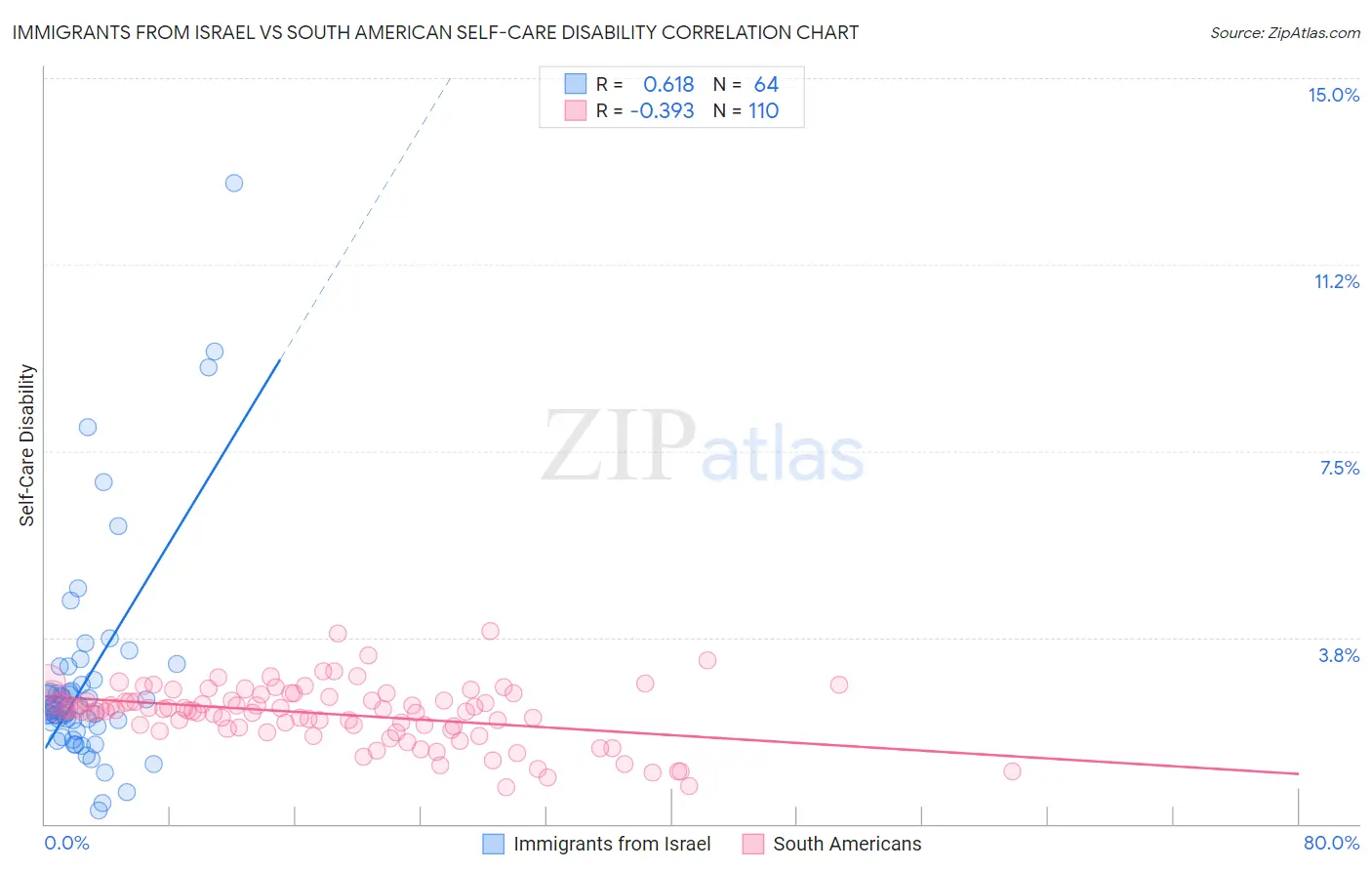 Immigrants from Israel vs South American Self-Care Disability