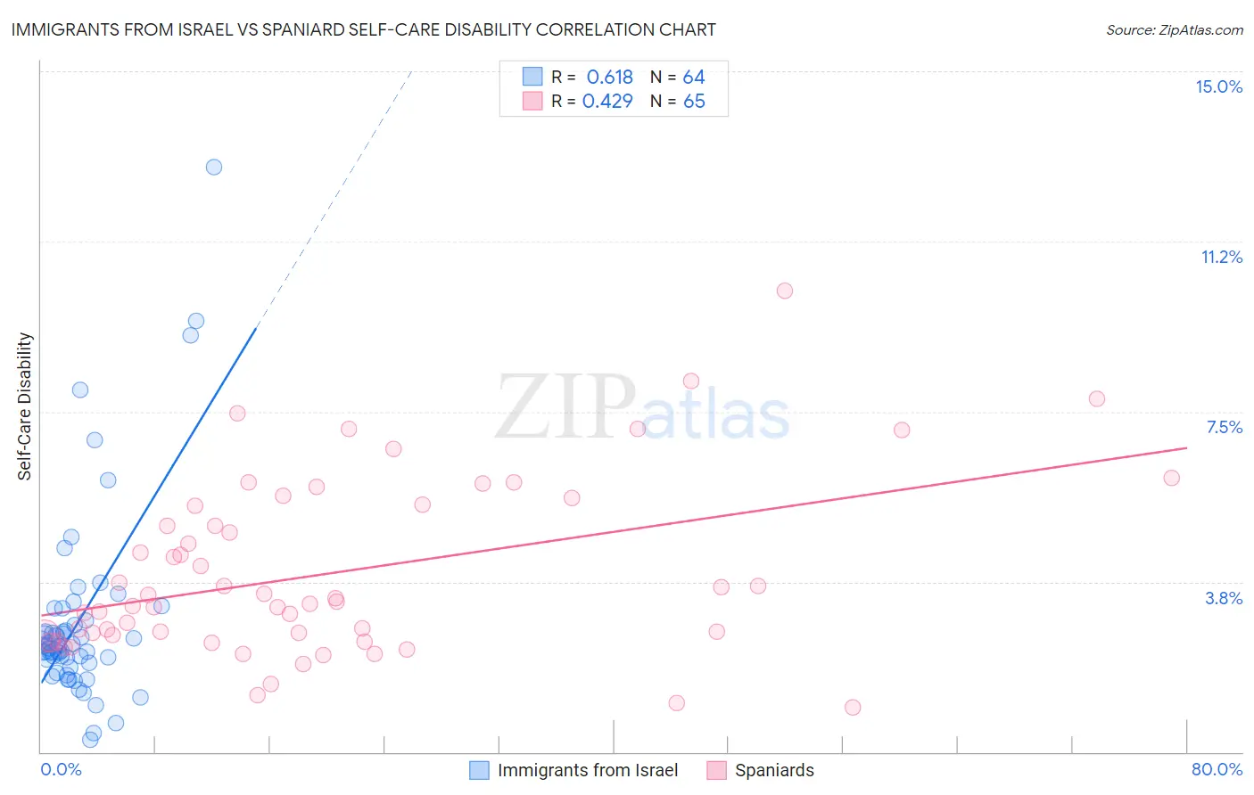 Immigrants from Israel vs Spaniard Self-Care Disability