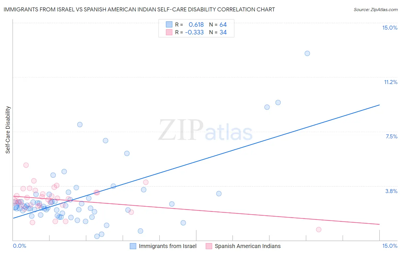 Immigrants from Israel vs Spanish American Indian Self-Care Disability