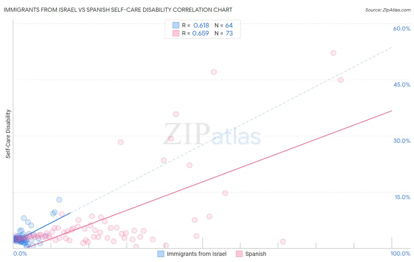 Immigrants from Israel vs Spanish Self-Care Disability
