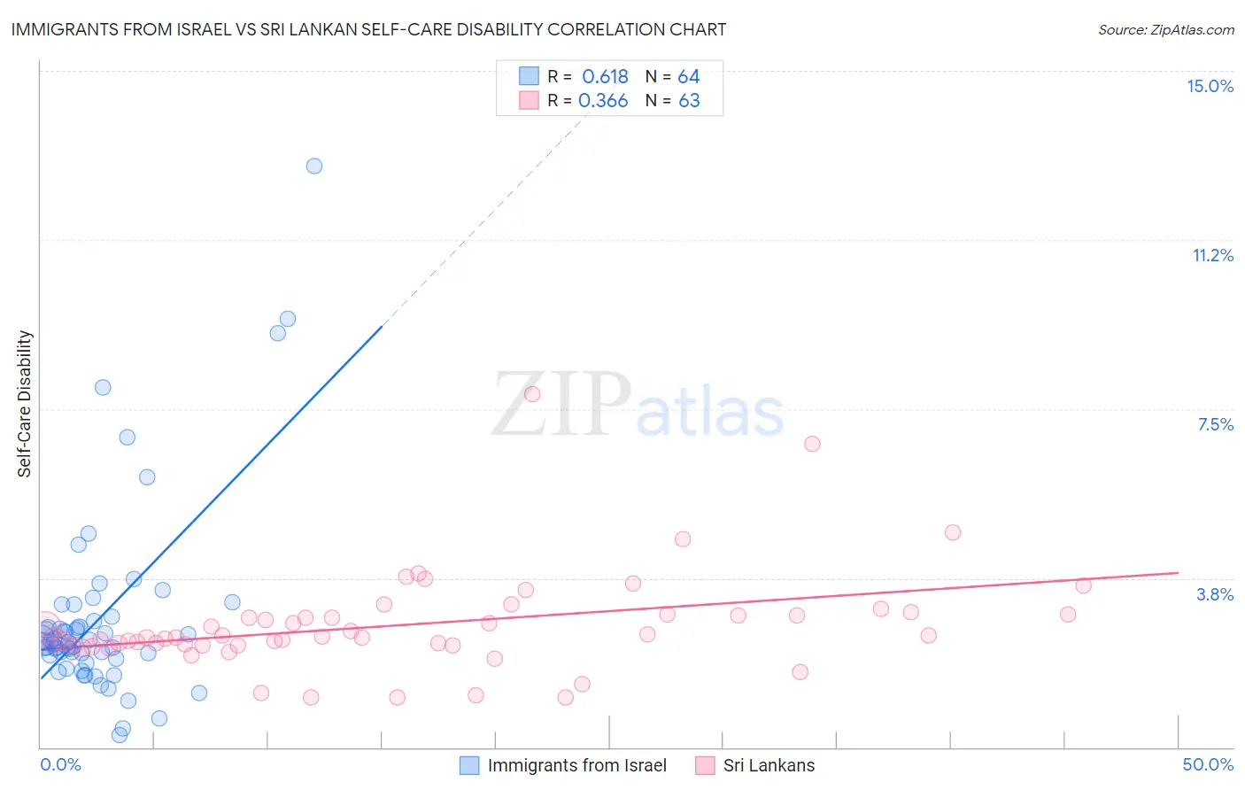 Immigrants from Israel vs Sri Lankan Self-Care Disability