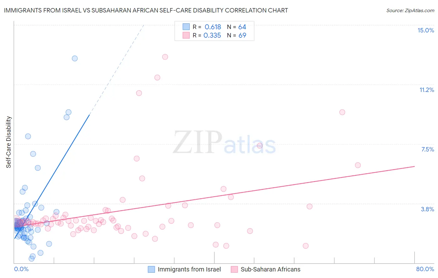 Immigrants from Israel vs Subsaharan African Self-Care Disability