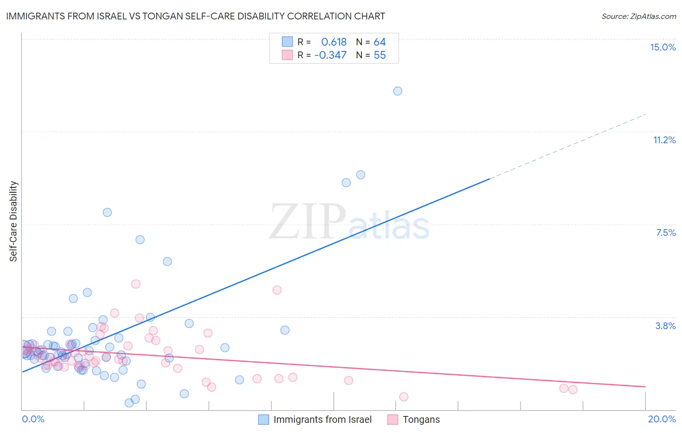 Immigrants from Israel vs Tongan Self-Care Disability