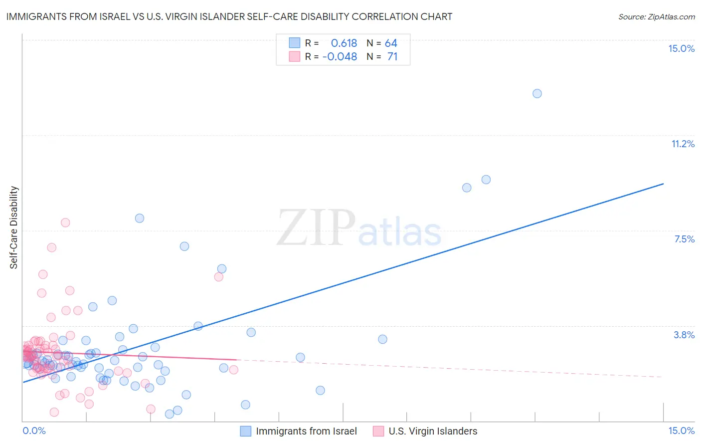Immigrants from Israel vs U.S. Virgin Islander Self-Care Disability