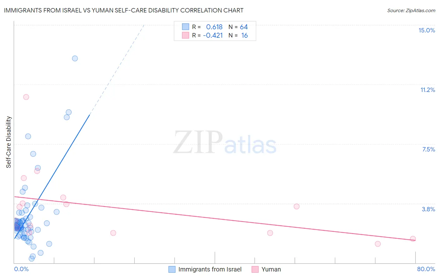 Immigrants from Israel vs Yuman Self-Care Disability