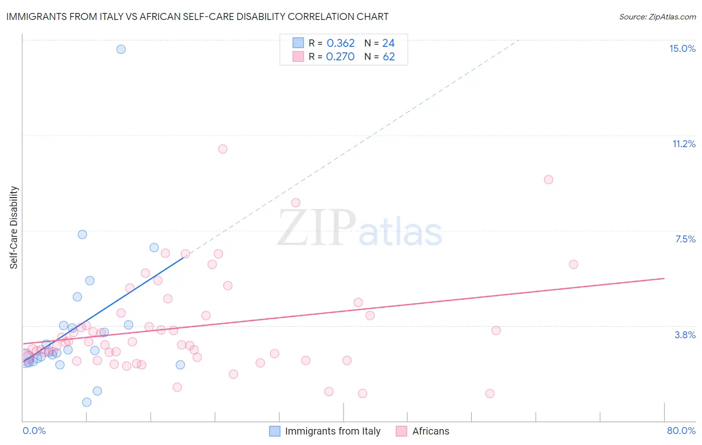 Immigrants from Italy vs African Self-Care Disability