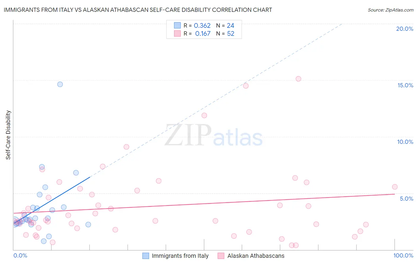 Immigrants from Italy vs Alaskan Athabascan Self-Care Disability