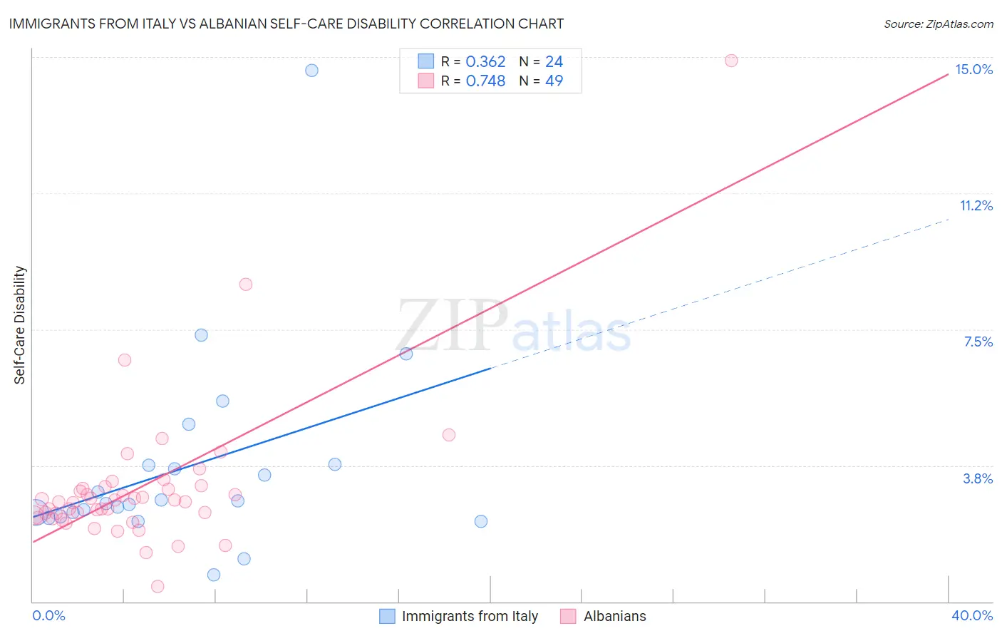 Immigrants from Italy vs Albanian Self-Care Disability