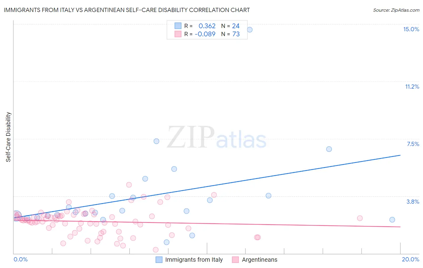 Immigrants from Italy vs Argentinean Self-Care Disability