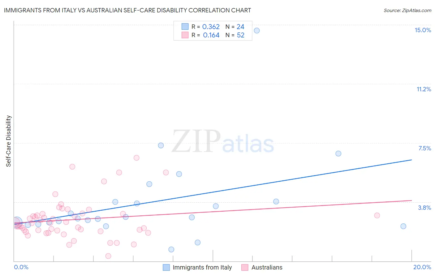 Immigrants from Italy vs Australian Self-Care Disability