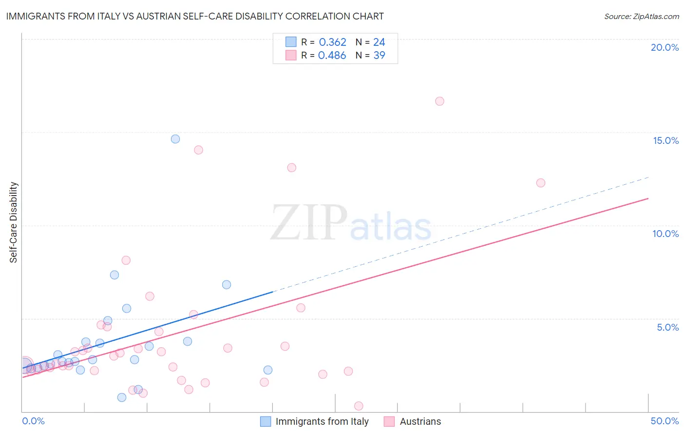 Immigrants from Italy vs Austrian Self-Care Disability