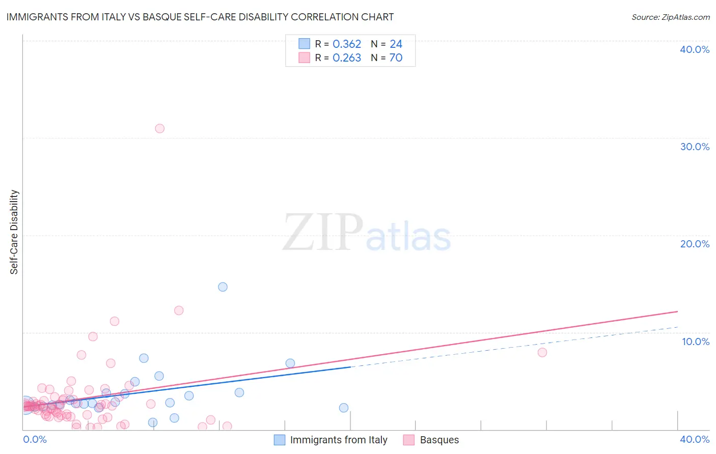 Immigrants from Italy vs Basque Self-Care Disability