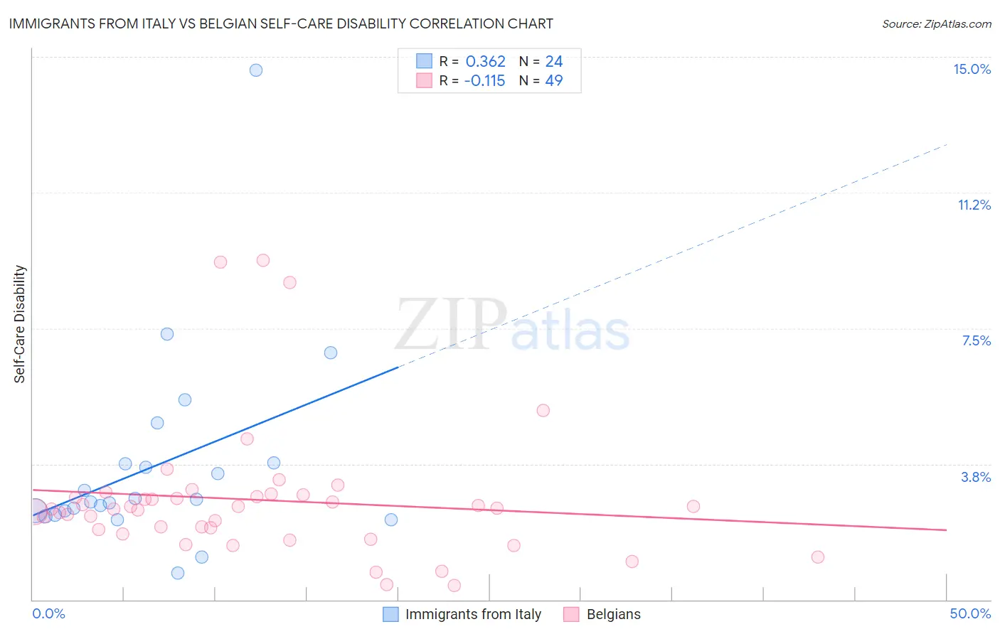 Immigrants from Italy vs Belgian Self-Care Disability