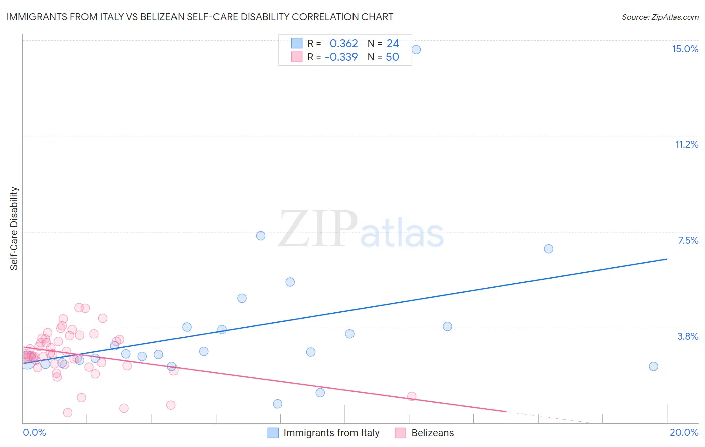 Immigrants from Italy vs Belizean Self-Care Disability