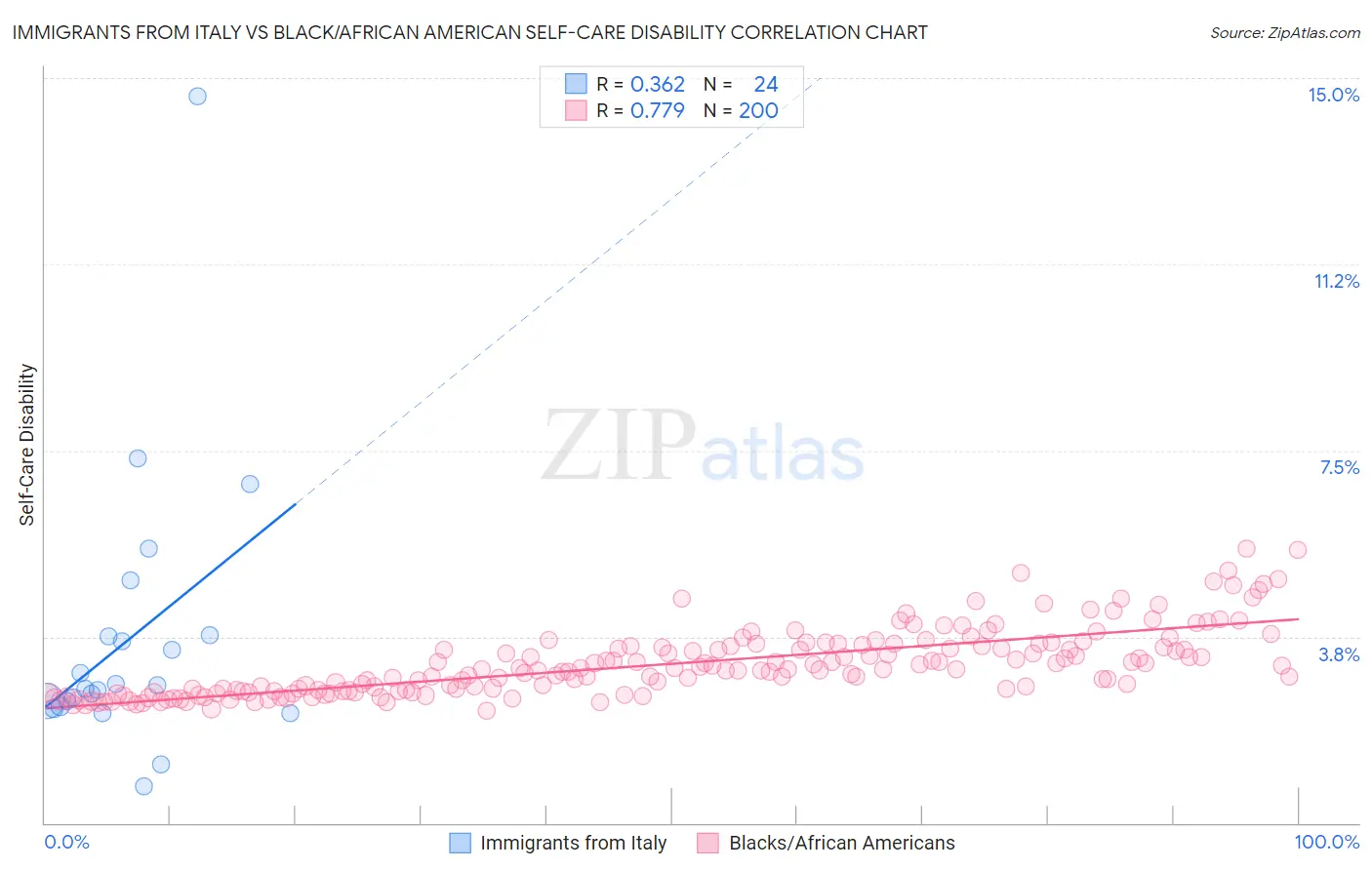 Immigrants from Italy vs Black/African American Self-Care Disability
