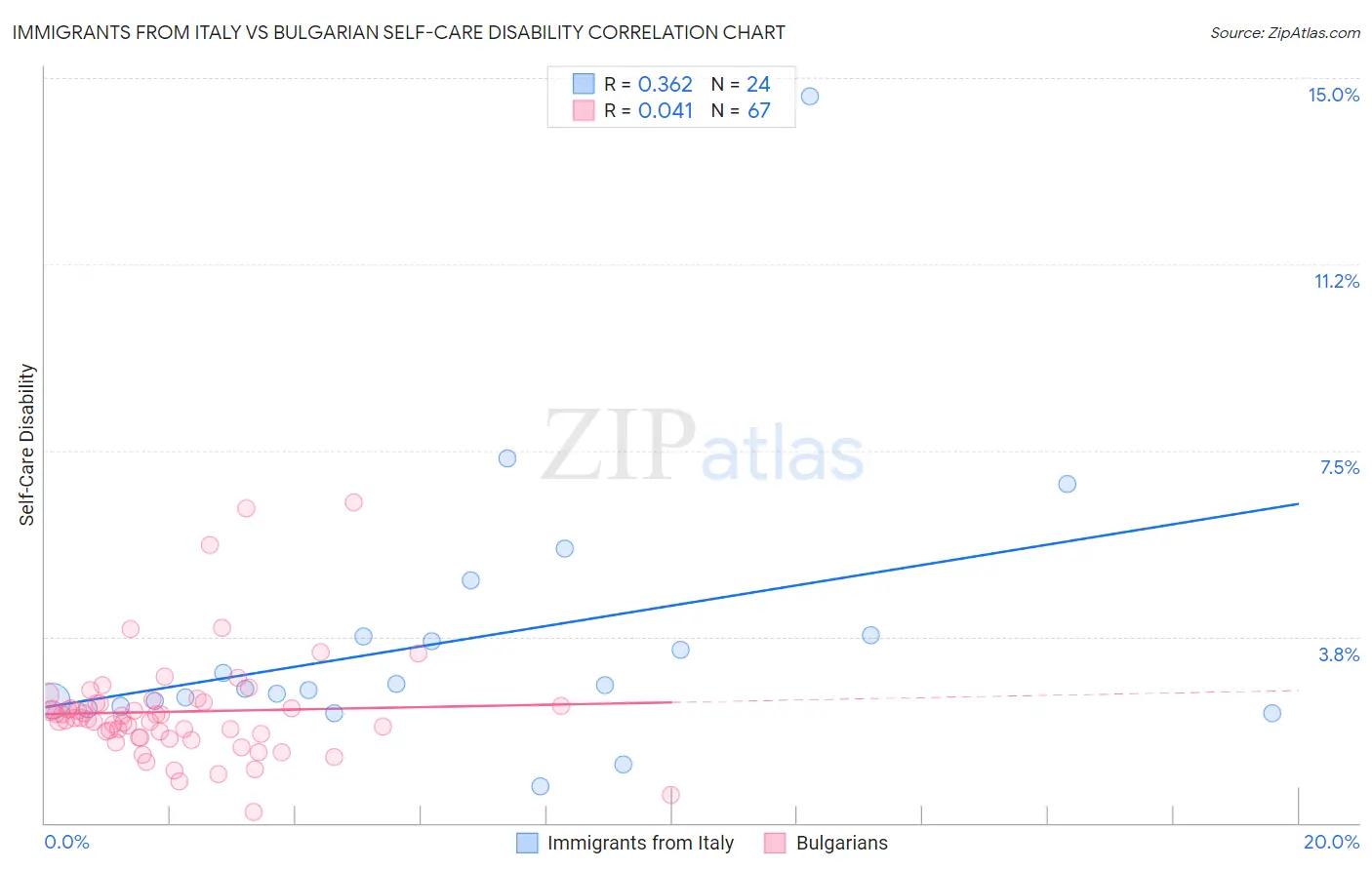 Immigrants from Italy vs Bulgarian Self-Care Disability