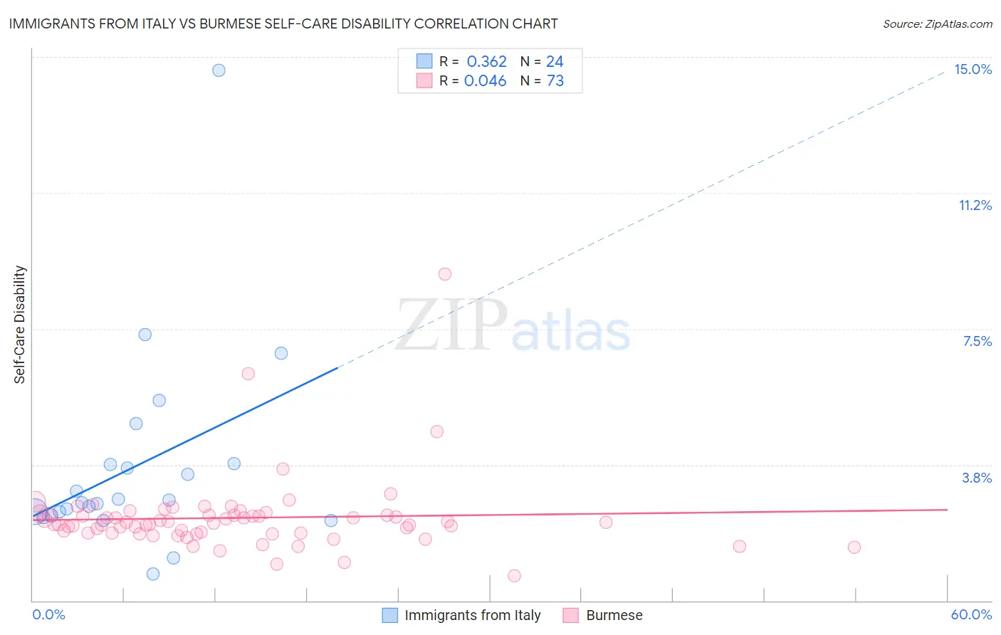 Immigrants from Italy vs Burmese Self-Care Disability