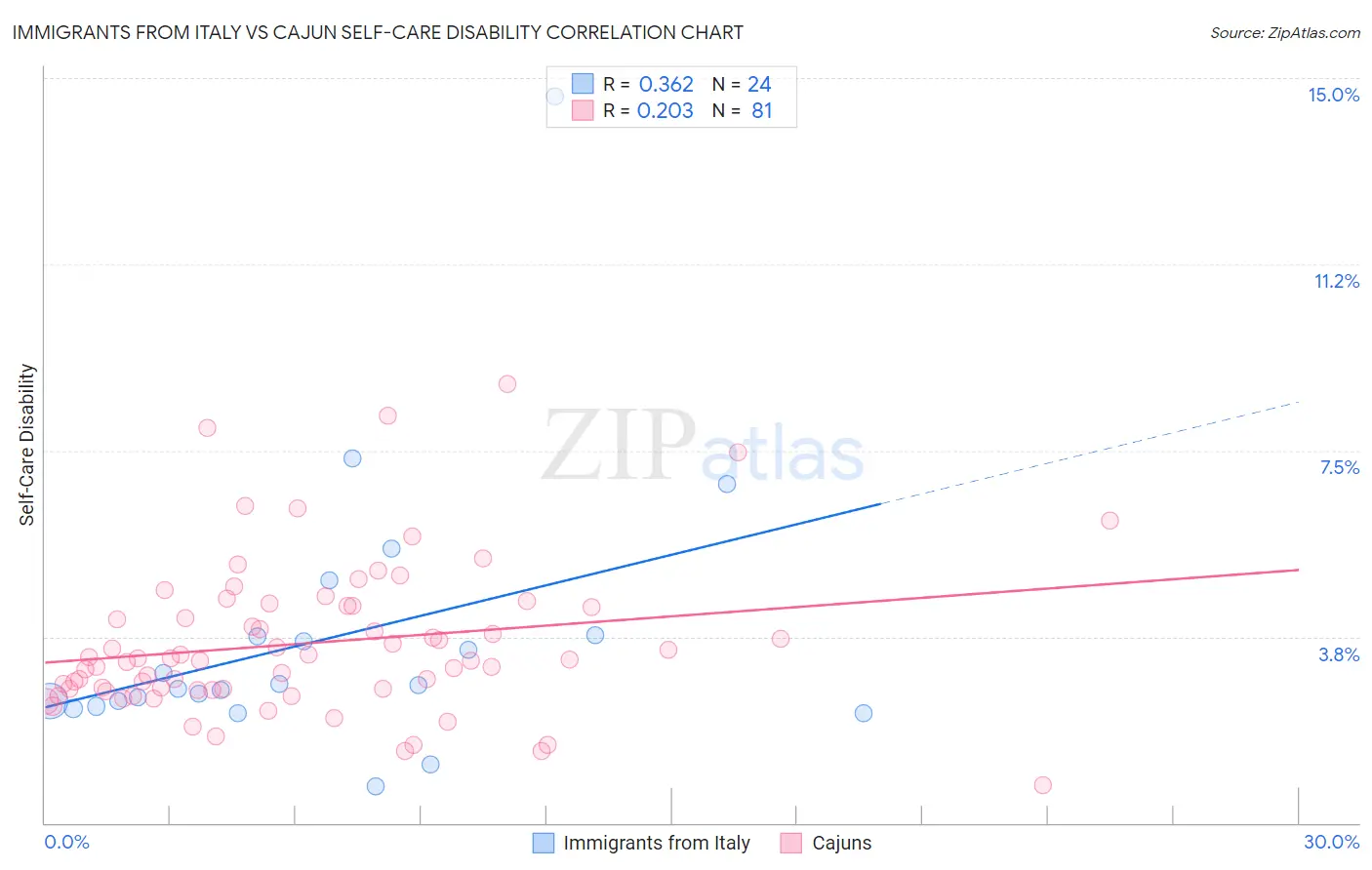 Immigrants from Italy vs Cajun Self-Care Disability