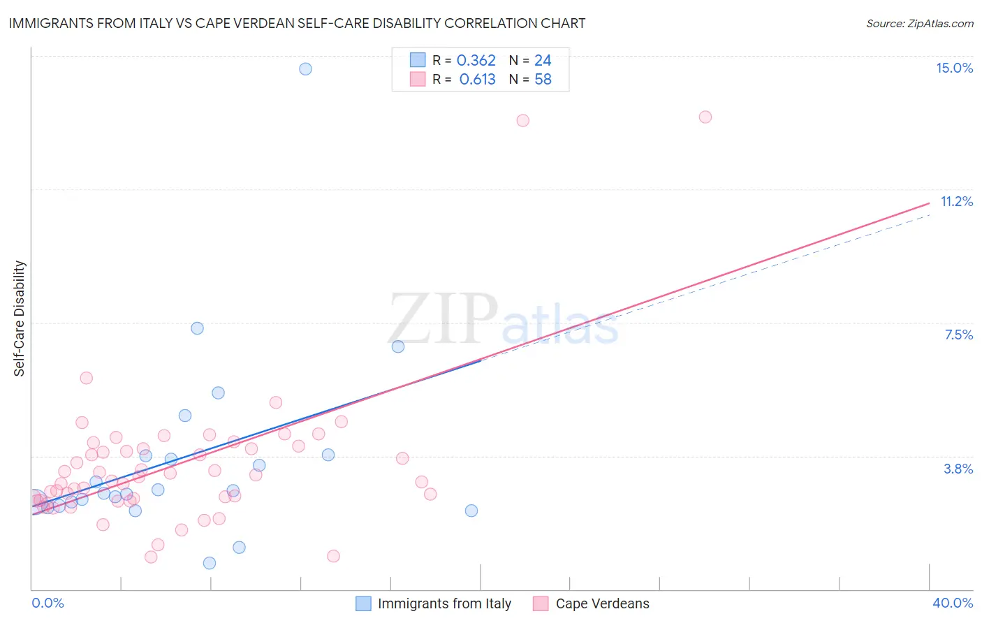Immigrants from Italy vs Cape Verdean Self-Care Disability