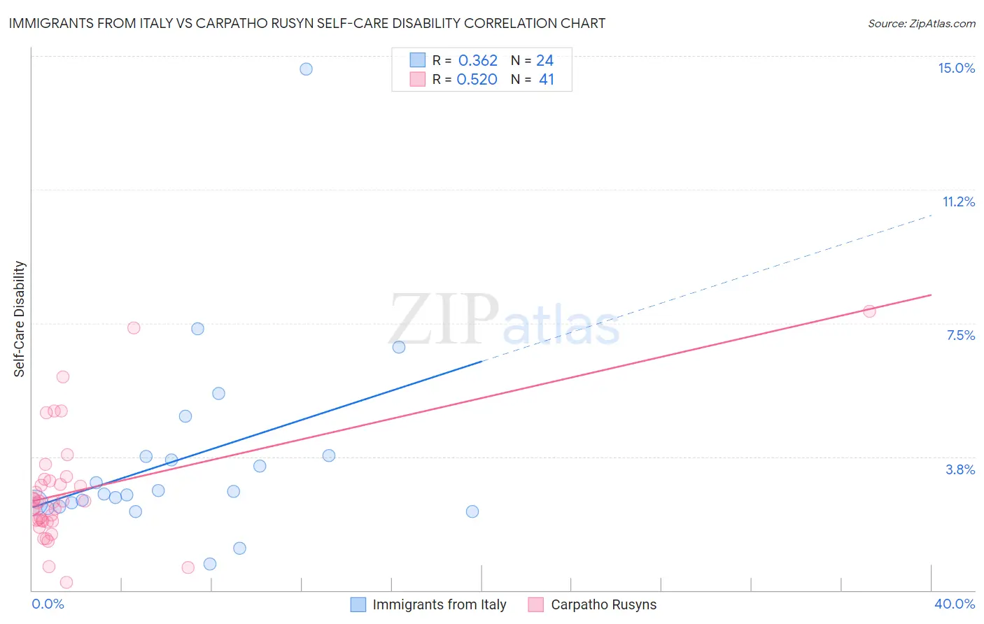 Immigrants from Italy vs Carpatho Rusyn Self-Care Disability