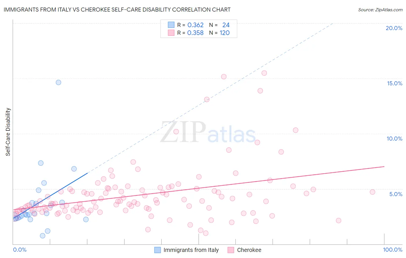 Immigrants from Italy vs Cherokee Self-Care Disability