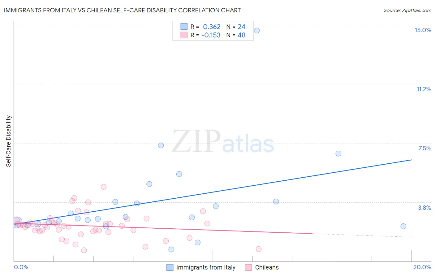 Immigrants from Italy vs Chilean Self-Care Disability