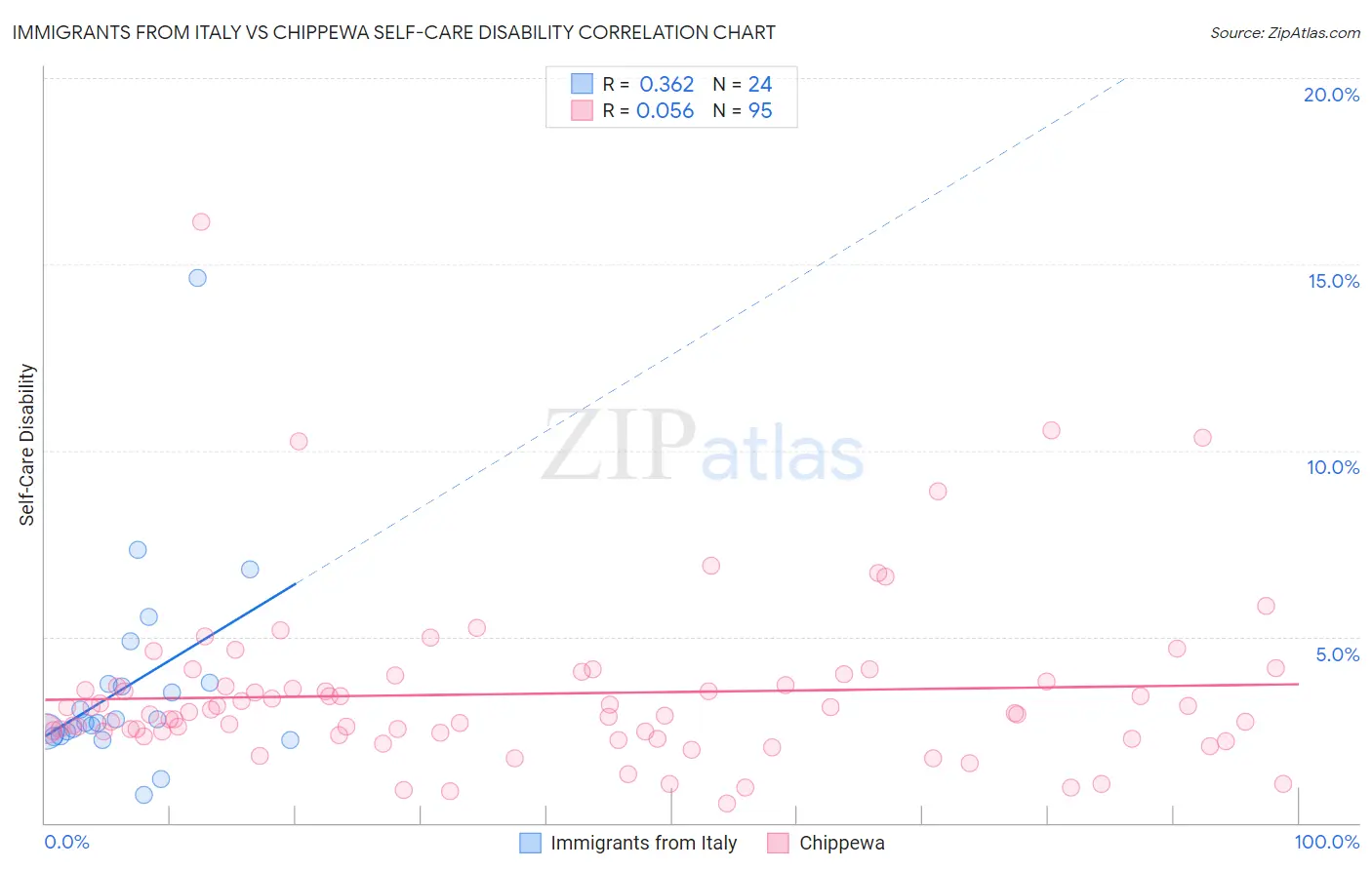 Immigrants from Italy vs Chippewa Self-Care Disability