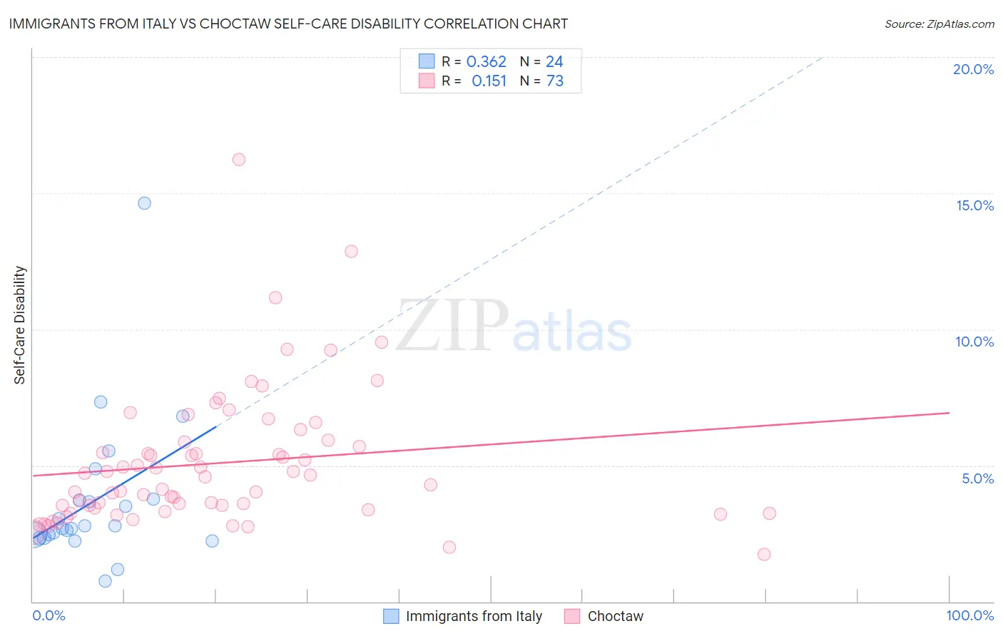 Immigrants from Italy vs Choctaw Self-Care Disability