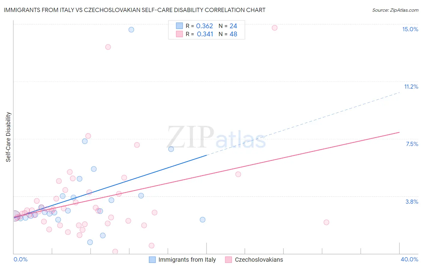 Immigrants from Italy vs Czechoslovakian Self-Care Disability