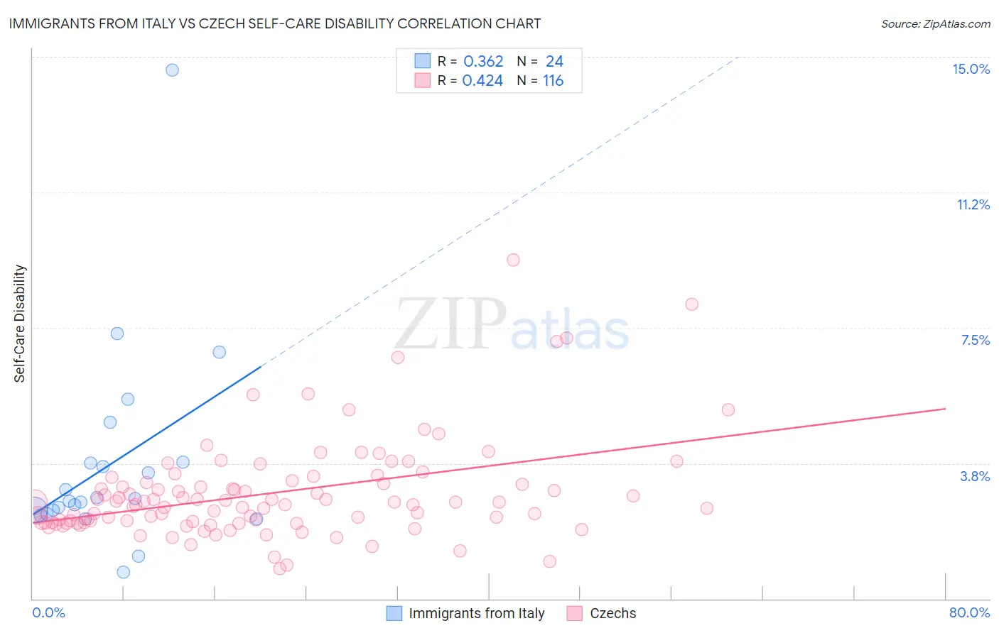Immigrants from Italy vs Czech Self-Care Disability