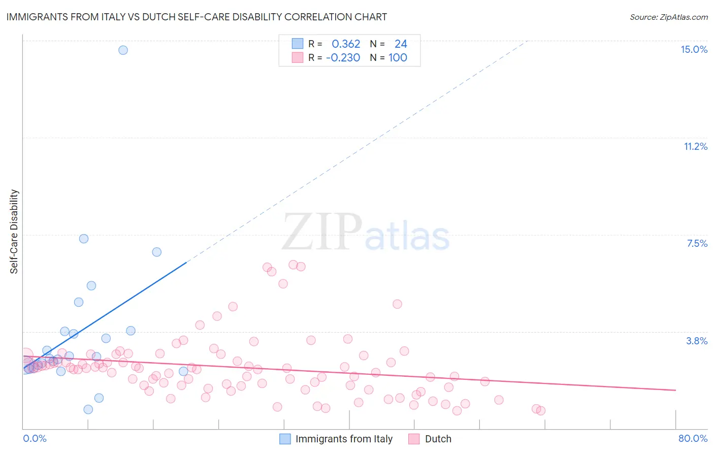 Immigrants from Italy vs Dutch Self-Care Disability