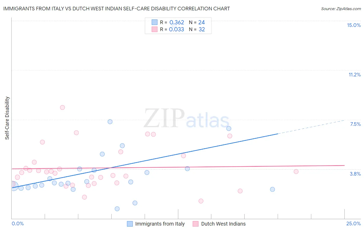 Immigrants from Italy vs Dutch West Indian Self-Care Disability