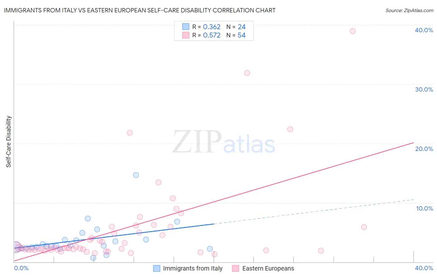 Immigrants from Italy vs Eastern European Self-Care Disability