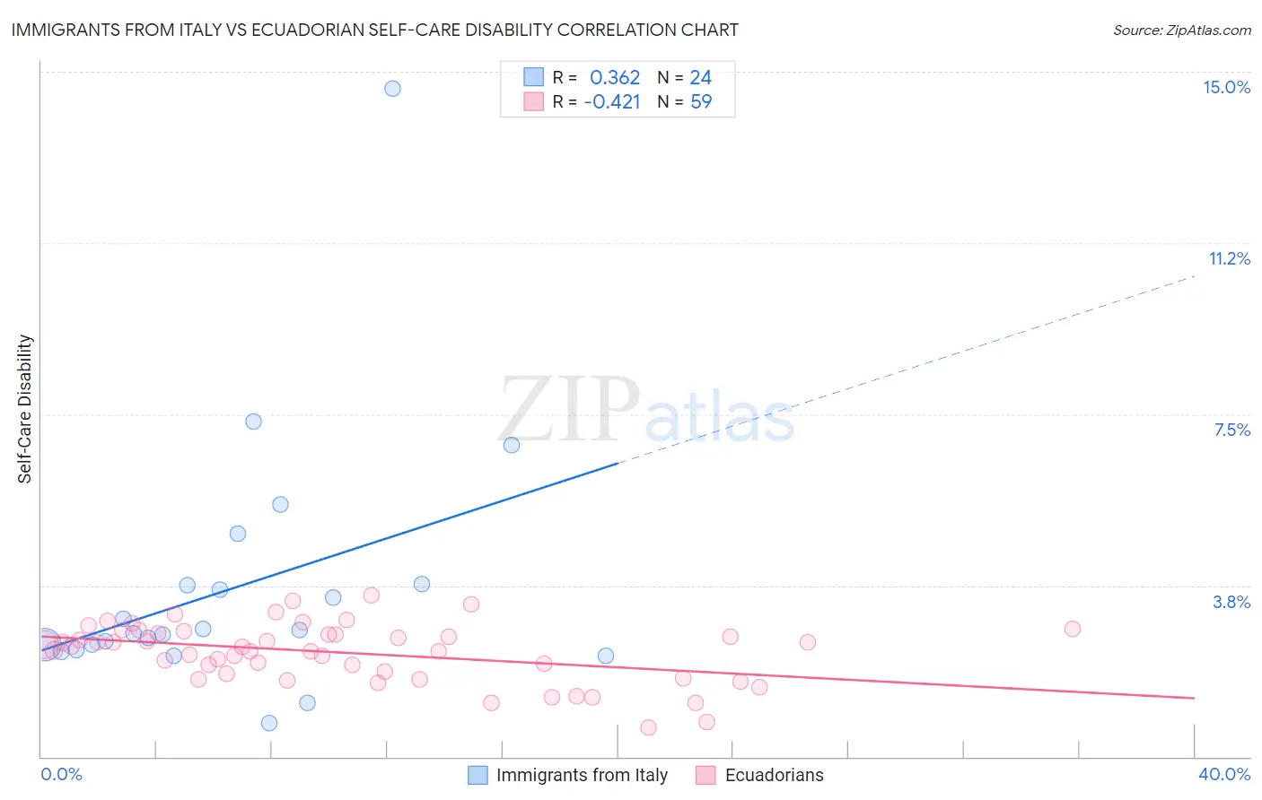 Immigrants from Italy vs Ecuadorian Self-Care Disability