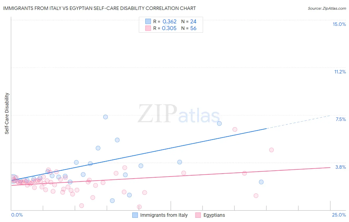 Immigrants from Italy vs Egyptian Self-Care Disability