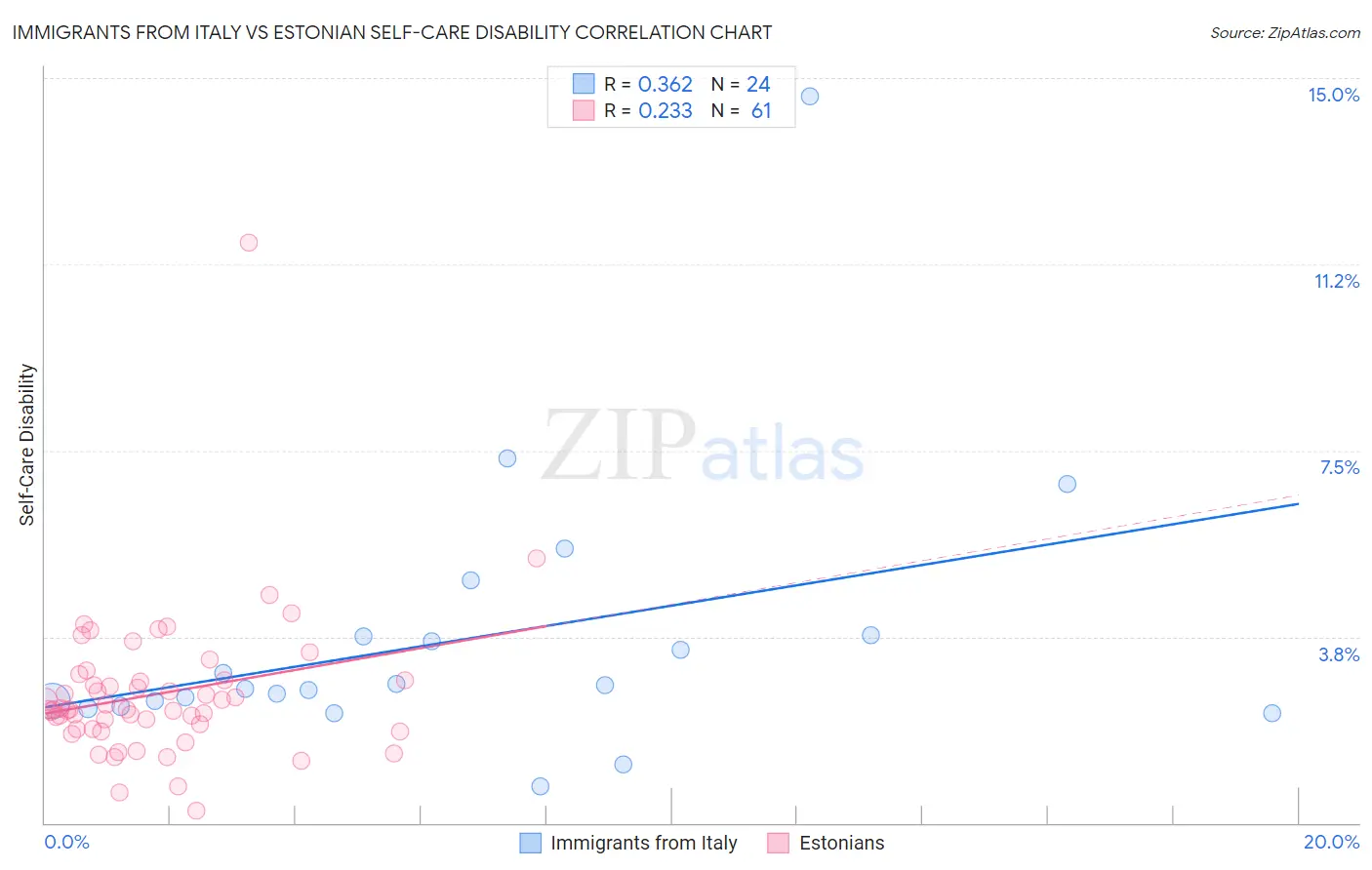 Immigrants from Italy vs Estonian Self-Care Disability