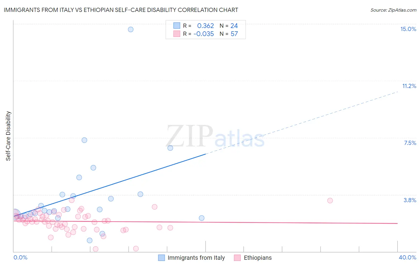 Immigrants from Italy vs Ethiopian Self-Care Disability