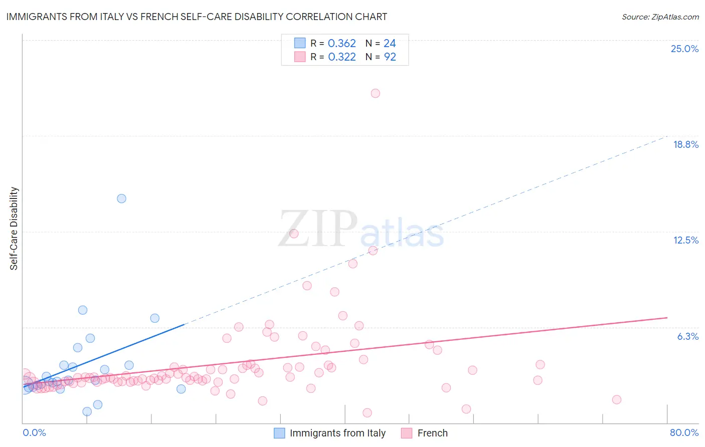 Immigrants from Italy vs French Self-Care Disability